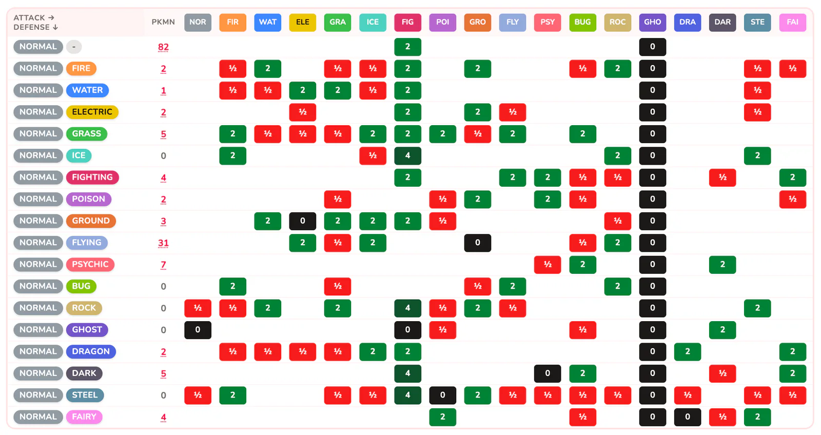 A Pokémon dual type chart